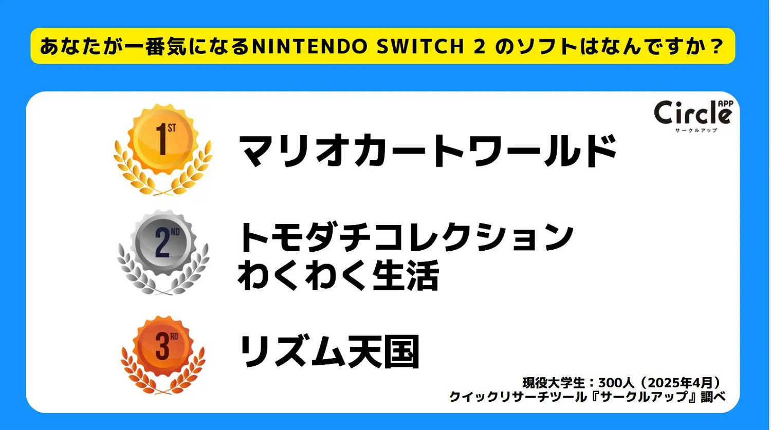 調查顯示日本大學生NS2認知度高 但超六成不打算買！