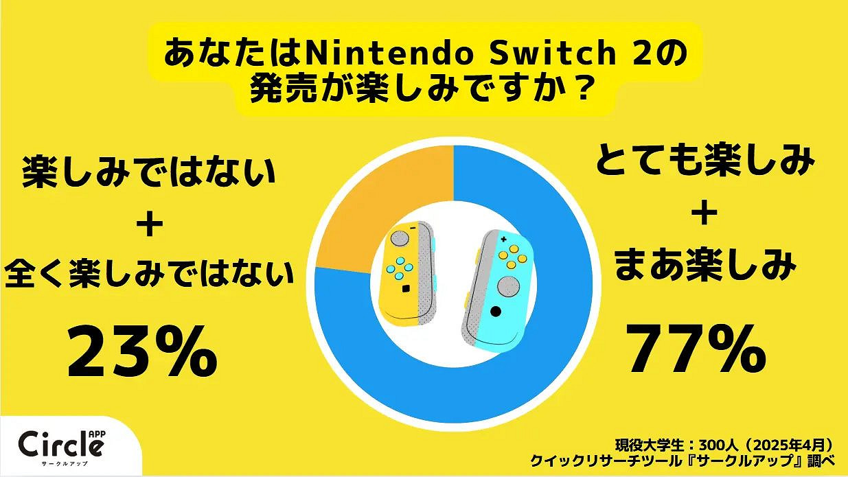 調查顯示日本大學生NS2認知度高 但超六成不打算買！