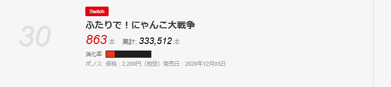 Fami通周榜TOP30:末位銷量跌破千份,實體遊戲末路? Fami通周榜TOP30:末位銷量跌破千份,實體遊戲末路?