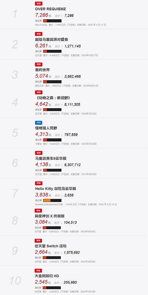 Fami通周榜TOP30:末位銷量跌破千份,實體遊戲末路? Fami通周榜TOP30:末位銷量跌破千份,實體遊戲末路?