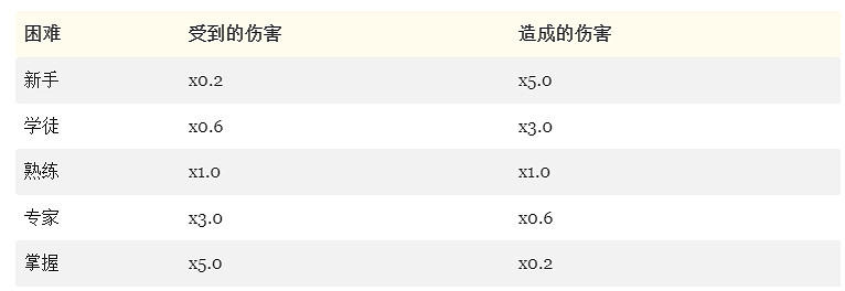 《上古卷軸4RE》難度設定遭玩家狂嘲:這個設計很不合理! 《上古卷軸4RE》難度設定遭玩家狂嘲:這個設計很不合理!