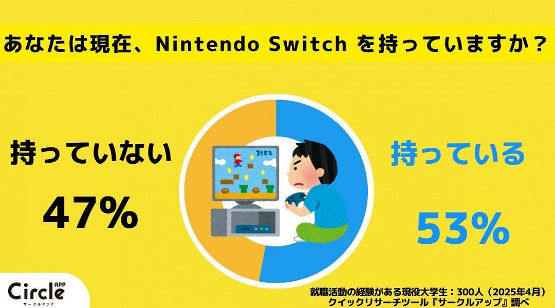 調查顯示:超七成日本年輕人沒有計劃購買Switch2 調查顯示:超七成日本年輕人沒有計劃購買Switch2