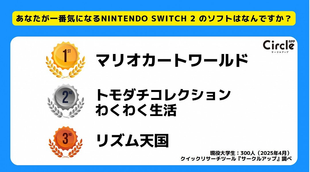 調查顯示:超七成日本年輕人沒有計劃購買Switch2 調查顯示:超七成日本年輕人沒有計劃購買Switch2