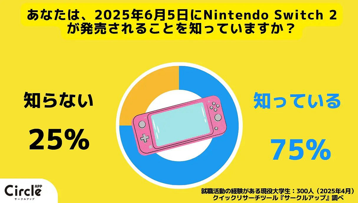 調查顯示日本大學生NS2認知度高 但超六成不打算買！