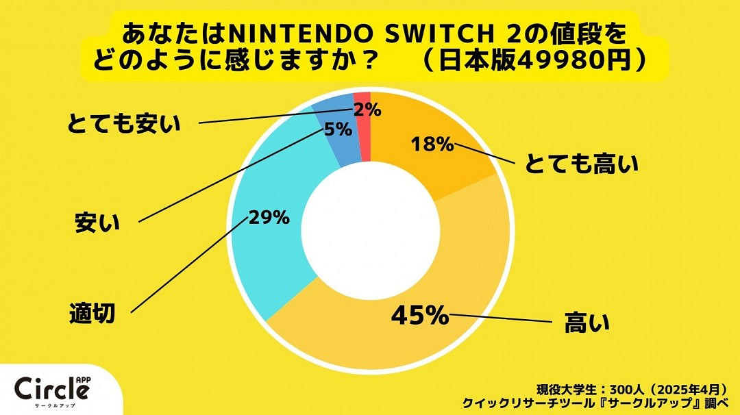 調查顯示:超七成日本年輕人沒有計劃購買Switch2 調查顯示:超七成日本年輕人沒有計劃購買Switch2