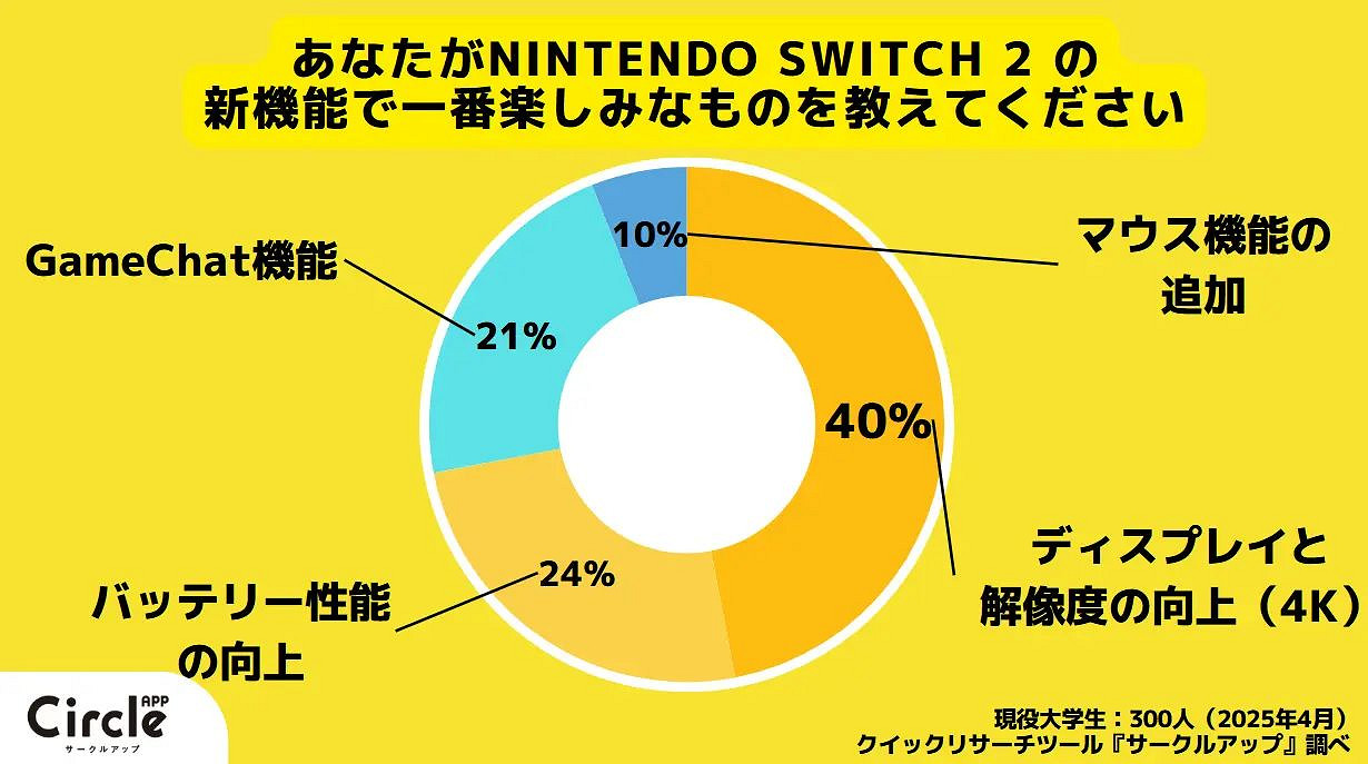調查顯示日本大學生NS2認知度高 但超六成不打算買！