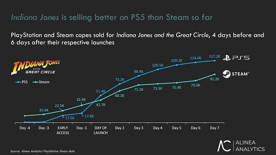 《奪寶奇兵》多平台上線 PS5版首周銷量為何“領跑”? 《奪寶奇兵》多平台上線 PS5版首周銷量為何“領跑”?