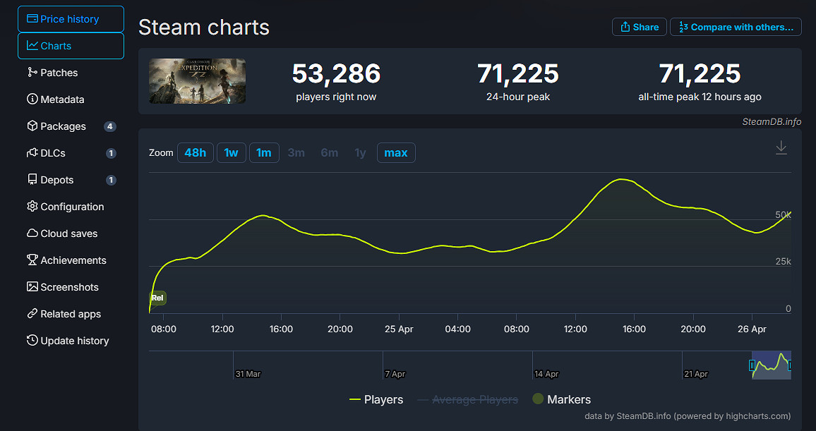 熱度不斷!《光與影:33號遠征隊》Steam峰值突破7萬 熱度不斷!《光與影:33號遠征隊》Steam峰值突破7萬