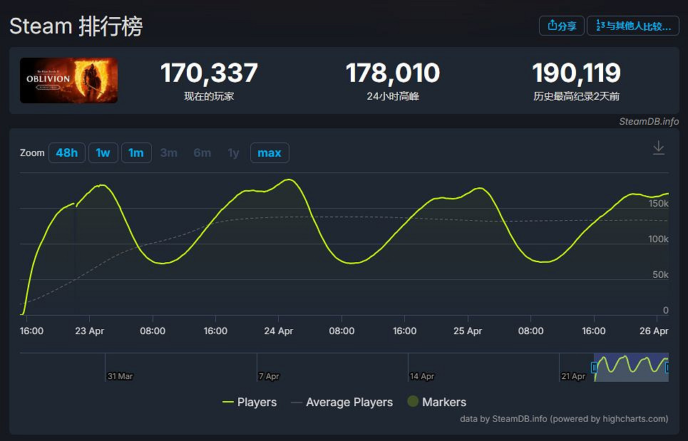 《光與影》撞車《上古卷軸4RE》!外媒:賽道不同 能雙贏 《光與影》撞車《上古卷軸4RE》!外媒:賽道不同 能雙贏