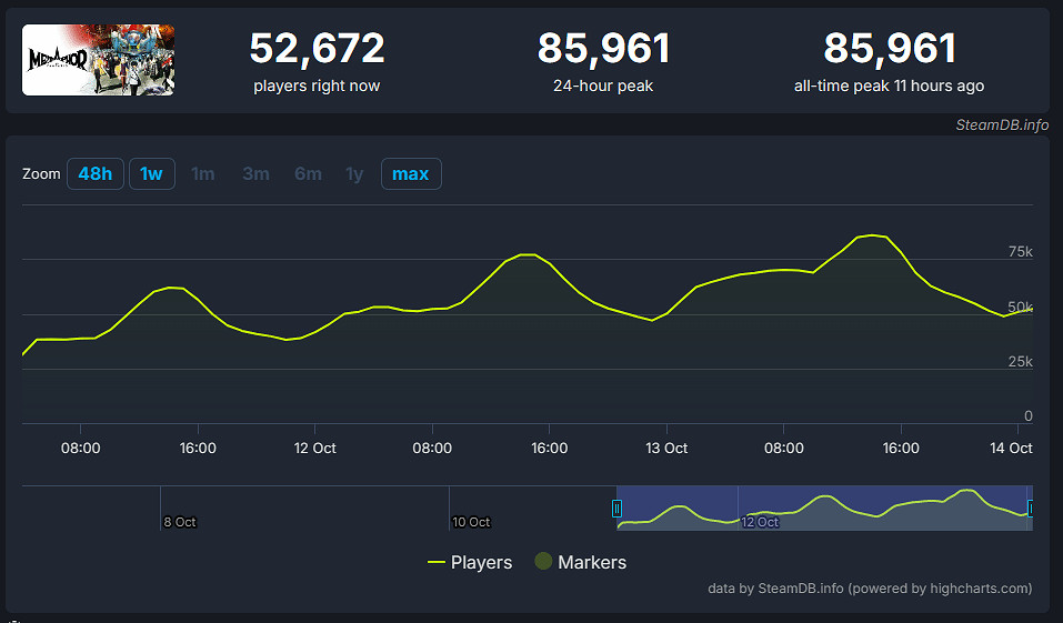 《光與影:33號遠征隊》Steam熱度超越去年TGA最佳RPG 《光與影:33號遠征隊》Steam熱度超越去年TGA最佳RPG