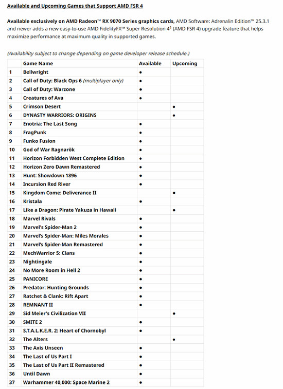 AMD加入FSR4遊戲已達37款，反超DLSS4序曲奏響！