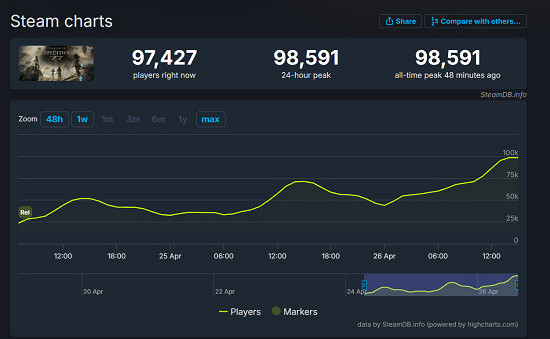 《光與影》Steam表現亮眼 線上人數即將突破10萬!