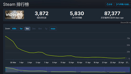 《inZOI》日活玩家已不足萬人！急需逆天改命級更新
