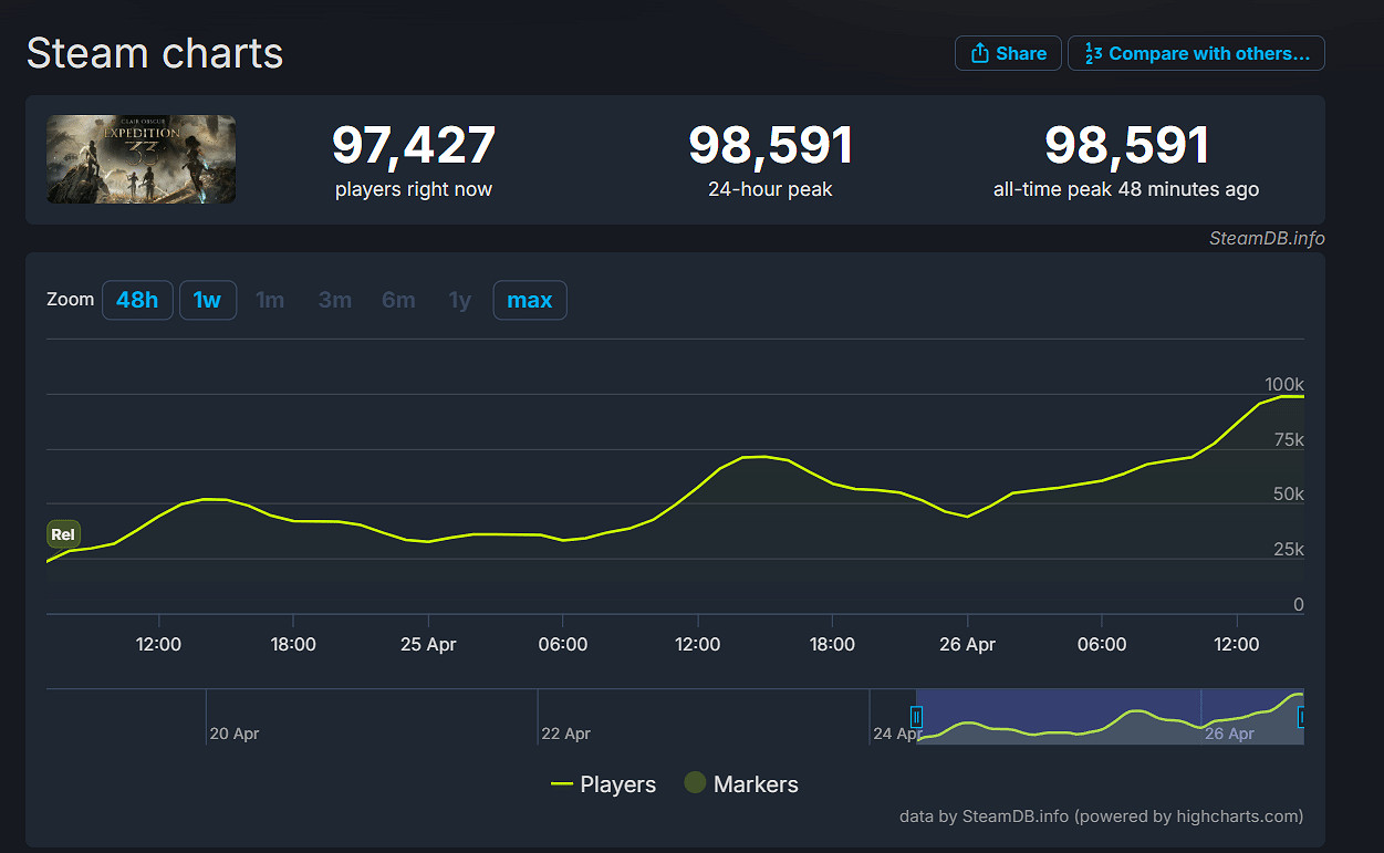 《光與影:33號遠征隊》Steam熱度超越去年TGA最佳RPG 《光與影:33號遠征隊》Steam熱度超越去年TGA最佳RPG