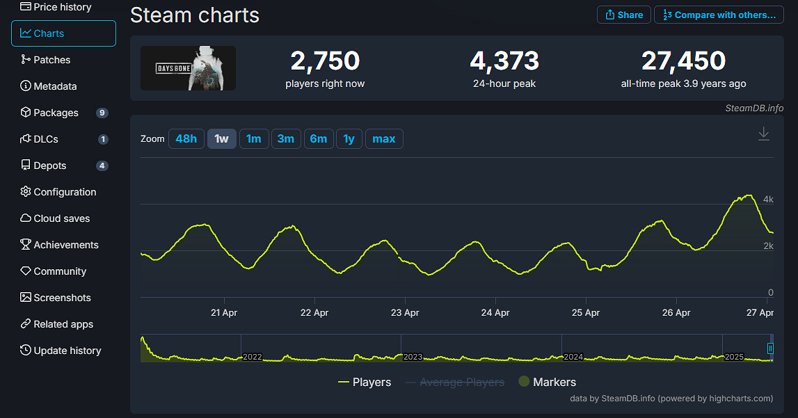 表現糟糕!《往日不再》新DLC的PC銷量甚至未進前100 表現糟糕!《往日不再》新DLC的PC銷量甚至未進前100