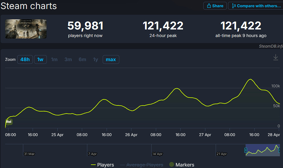 回合制遊戲第四!《33號遠征隊》Steam線上峰值破12萬 回合制遊戲第四!《33號遠征隊》Steam線上峰值破12萬