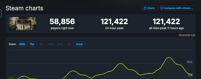 《光與影》官方:難以置信!3天百萬銷量!破12萬人線上 《光與影》官方:難以置信!3天百萬銷量!破12萬人線上