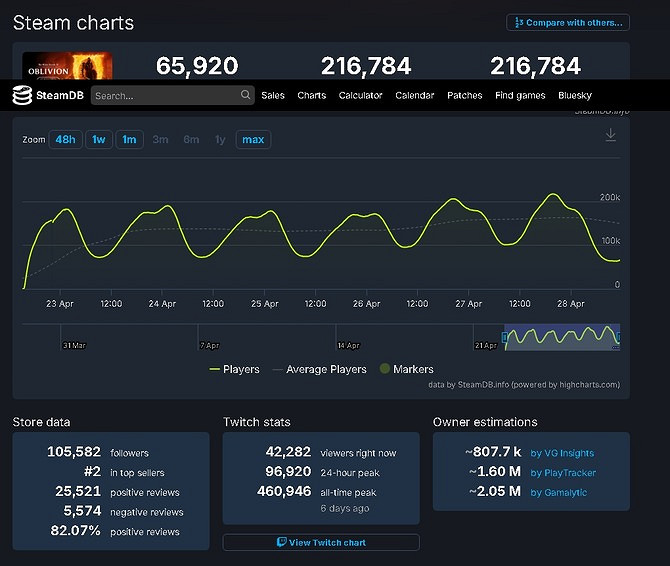 《上古卷軸4:重製版》玩家沉迷四處探索和撿垃圾! 《上古卷軸4:重製版》玩家沉迷四處探索和撿垃圾!