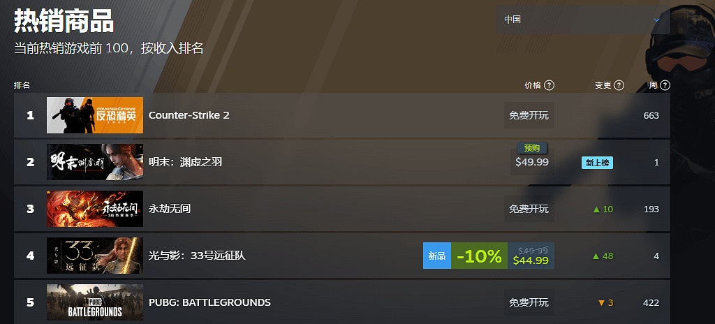 《明末》榮登Steam中國暢銷榜頂位 全球位列第七！