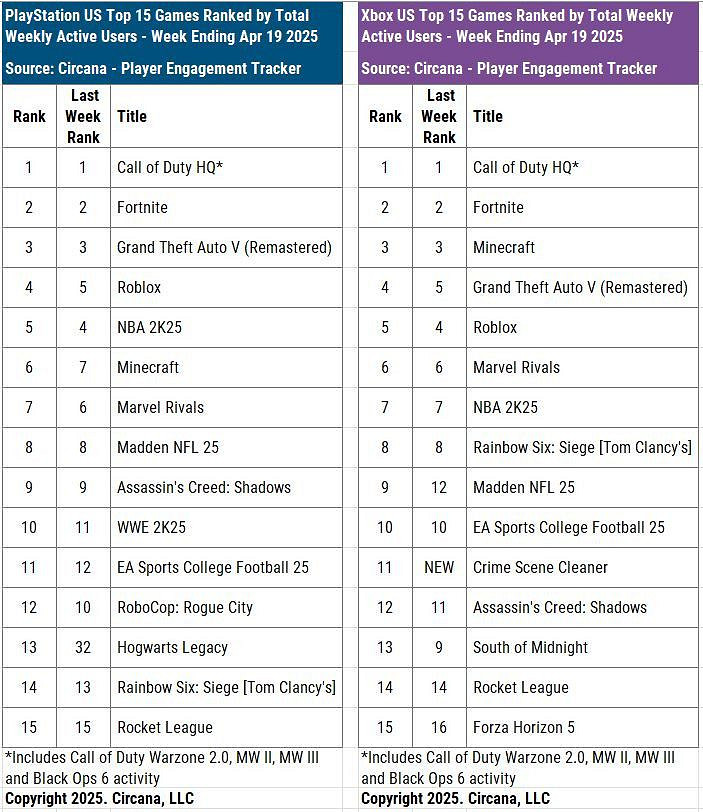 《奪寶奇兵》登頂暢銷榜但活躍人數卻擠不進前15? 《奪寶奇兵》登頂暢銷榜但活躍人數卻擠不進前15?
