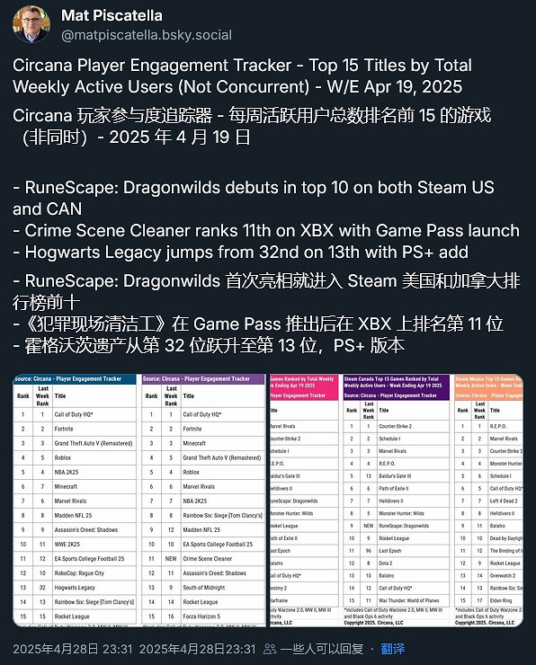 《奪寶奇兵》登頂暢銷榜但活躍人數卻擠不進前15? 《奪寶奇兵》登頂暢銷榜但活躍人數卻擠不進前15?