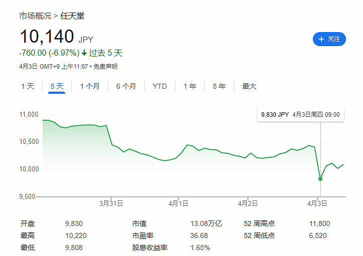Switch 2幫任天堂股價打破歷史最高點紀錄再創新高！