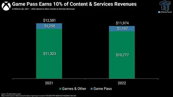 微軟 Xbox Game Pass (XGP) 年度營收資料公開！高層透露曾年賺20億美元