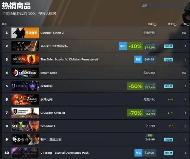 開啟預購不到一天！《明末淵虛之羽》登頂Steam暢銷榜