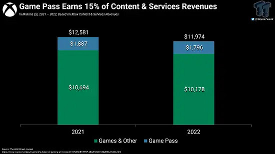 微軟 Xbox Game Pass (XGP) 年度營收資料公開！高層透露曾年賺20億美元