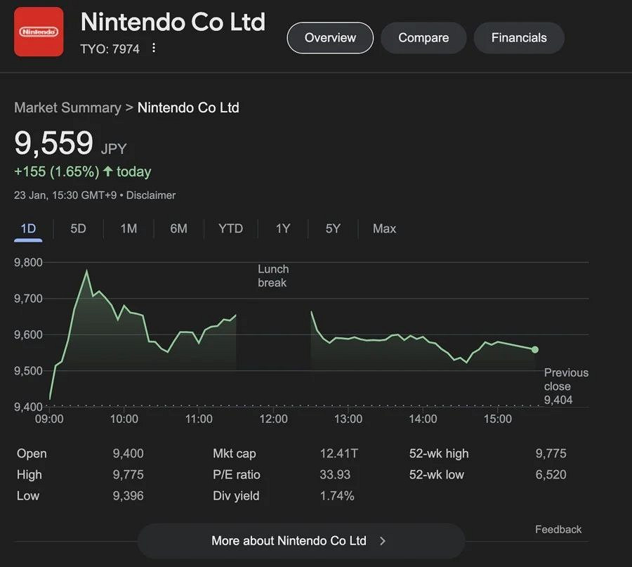 Switch 2幫任天堂股價打破歷史最高點紀錄再創新高！