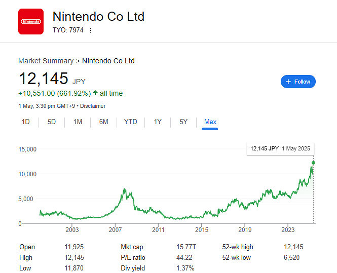 Switch 2效應?任天堂股價在今天迎來歷史新高 Switch 2效應?任天堂股價在今天迎來歷史新高