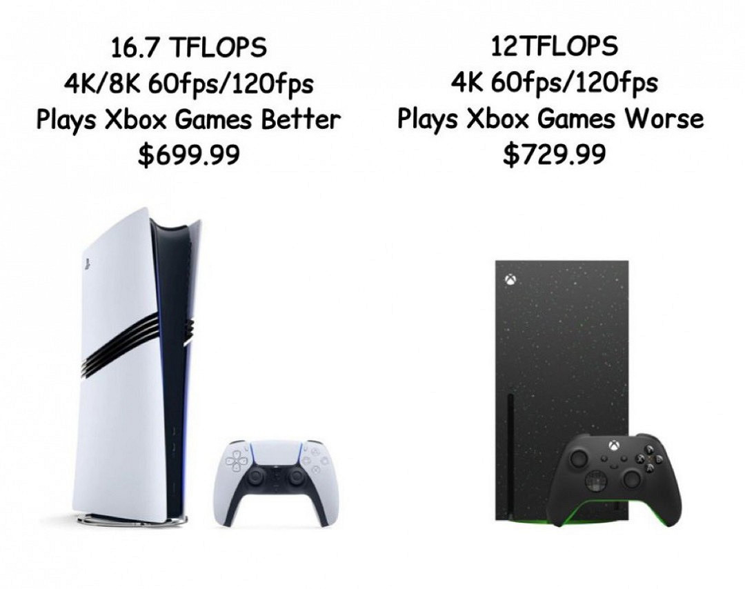 Xbox漲價後 Xbox Series X性價比不及PS5 Pro、Game Pass可能也會漲