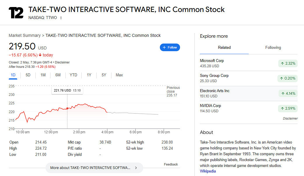 《GTA6》跳票背大鍋！R星母公司TakeTwo股價暴跌！
