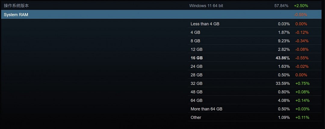 Steam 4月硬體調查:RX 9070系列不見蹤影 Steam 4月硬體調查:RX 9070系列不見蹤影