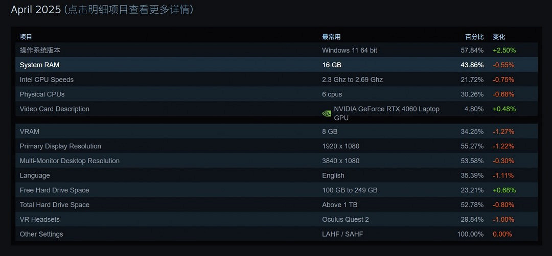 Steam 4月硬體調查:RX 9070系列不見蹤影 Steam 4月硬體調查:RX 9070系列不見蹤影