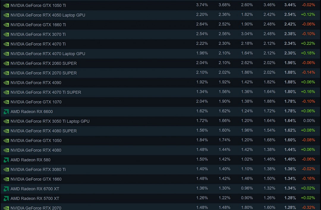 Steam 4月硬體調查:RX 9070系列不見蹤影 Steam 4月硬體調查:RX 9070系列不見蹤影