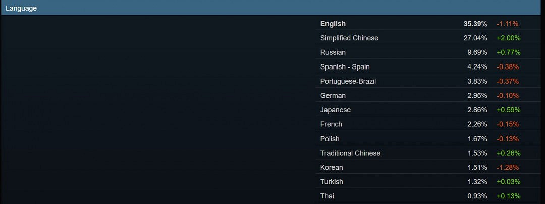 Steam 4月硬體調查:RX 9070系列不見蹤影 Steam 4月硬體調查:RX 9070系列不見蹤影
