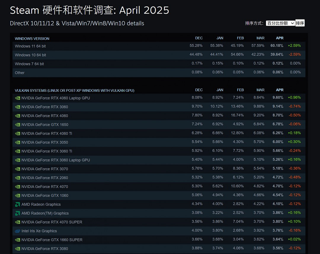 Steam 4月硬體調查:RX 9070系列不見蹤影 Steam 4月硬體調查:RX 9070系列不見蹤影