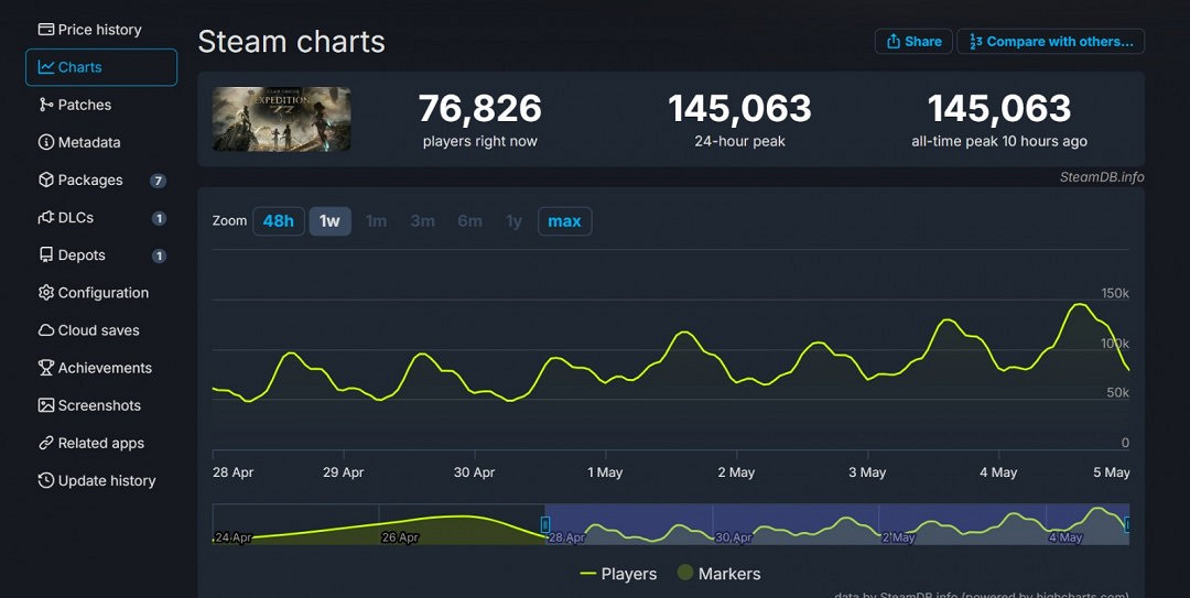 《光與影》Steam線上人數峰值創新高:突破14.5萬人! 《光與影》Steam線上人數峰值創新高:突破14.5萬人!