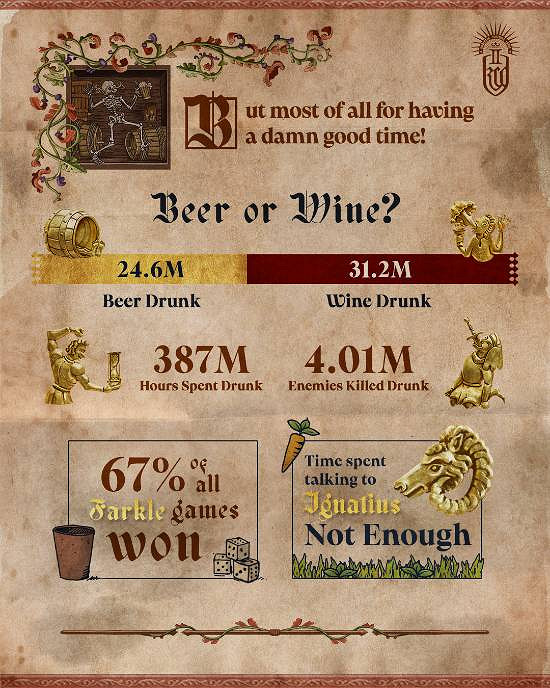 《天國拯救2》趣味統計資料:玩家成功開鎖次數近2億次 《天國拯救2》趣味統計資料:玩家成功開鎖次數近2億次