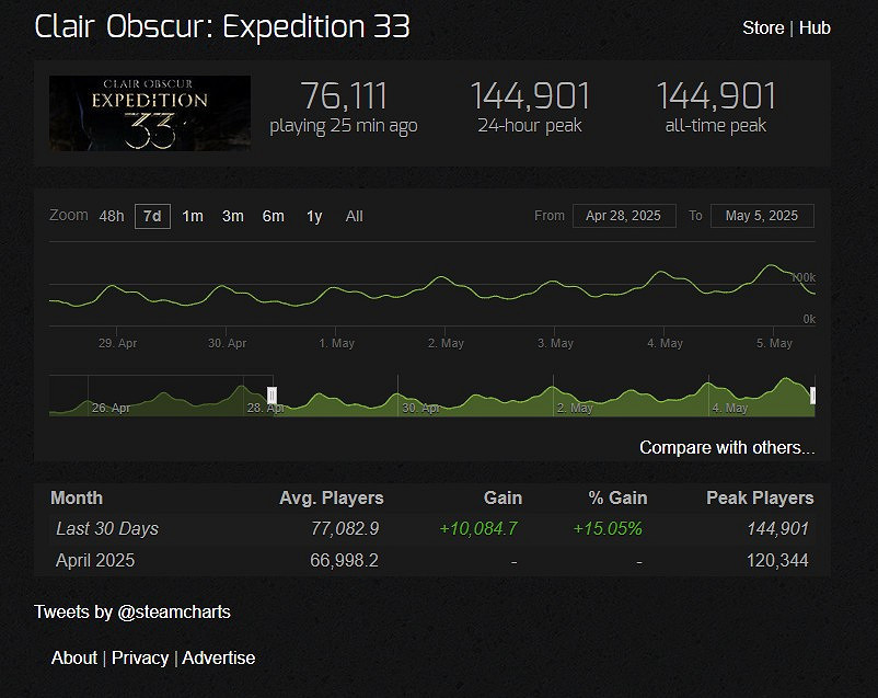 《光與影》Steam線上人數峰值創新高:突破14.5萬人! 《光與影》Steam線上人數峰值創新高:突破14.5萬人!