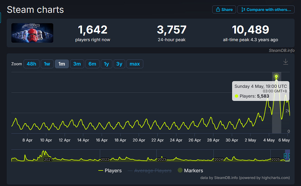 《星際大戰:前線2》Steam玩家數暴漲!創四年來新高 《星際大戰:前線2》Steam玩家數暴漲!創四年來新高