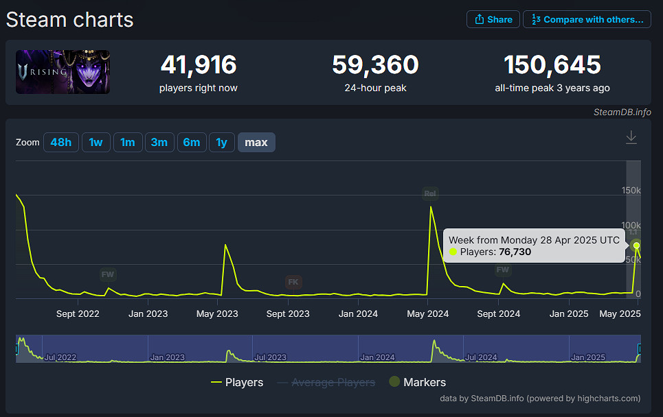 免費更新立大功!《夜族崛起》Steam玩家數迎來暴漲 免費更新立大功!《夜族崛起》Steam玩家數迎來暴漲