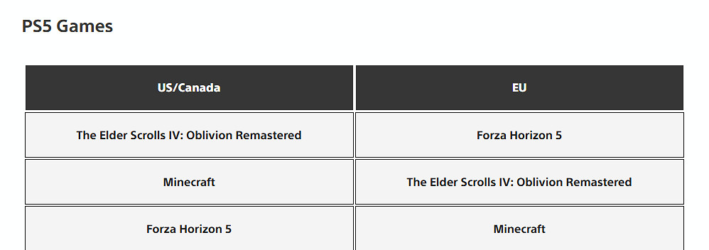 上古卷軸4、地平線5雙雙製霸PS榜,玩家笑稱:藍綠CP鎖了
