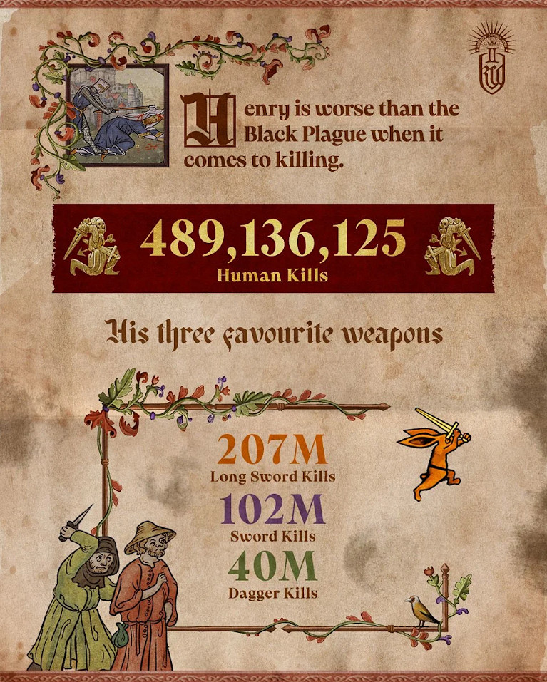 《天國拯救2》總監地獄笑話:亨利殺的人比黑死病還多 《天國拯救2》總監地獄笑話:亨利殺的人比黑死病還多