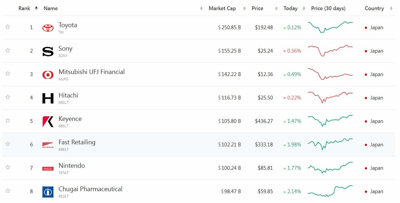 任天堂市值突破1000億美元　有望躍升日本第六大企業