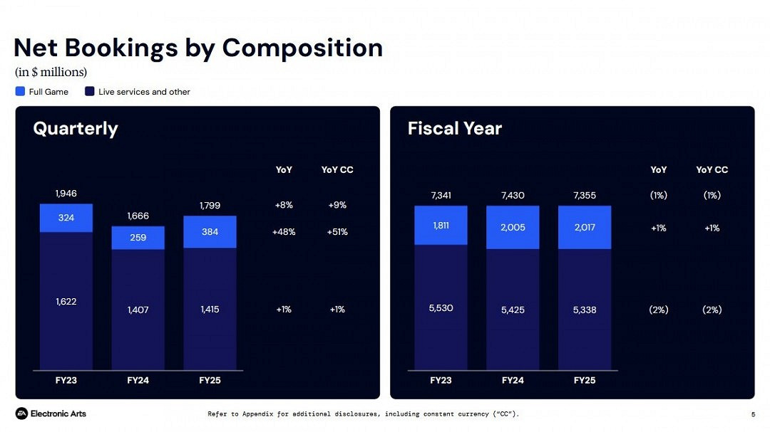 EA 2025財年財報 新《戰地風雲》確認於2026年4月前發售 EA 2025財年財報 新《戰地風雲》確認於2026年4月前發售