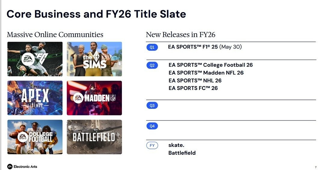EA 2025財年財報 新《戰地風雲》確認於2026年4月前發售 EA 2025財年財報 新《戰地風雲》確認於2026年4月前發售