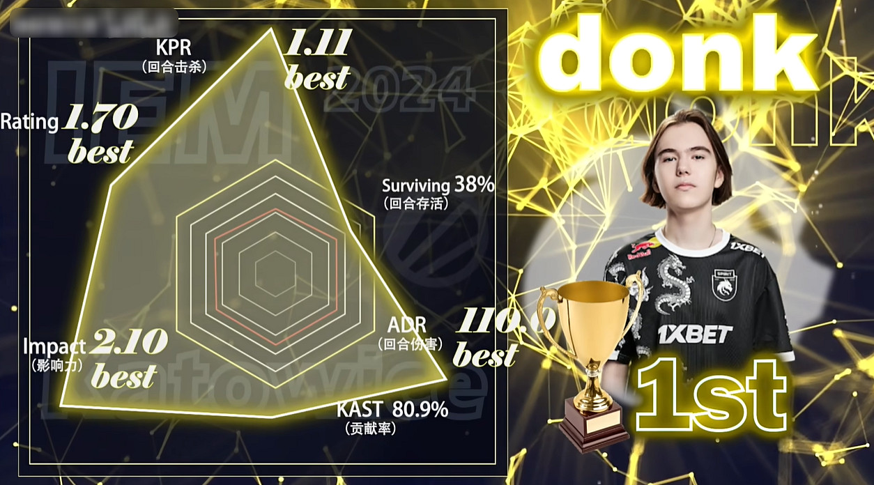 《CS2》職業選手donk個人資料雷達一覽 《CS2》職業選手donk個人資料雷達一覽