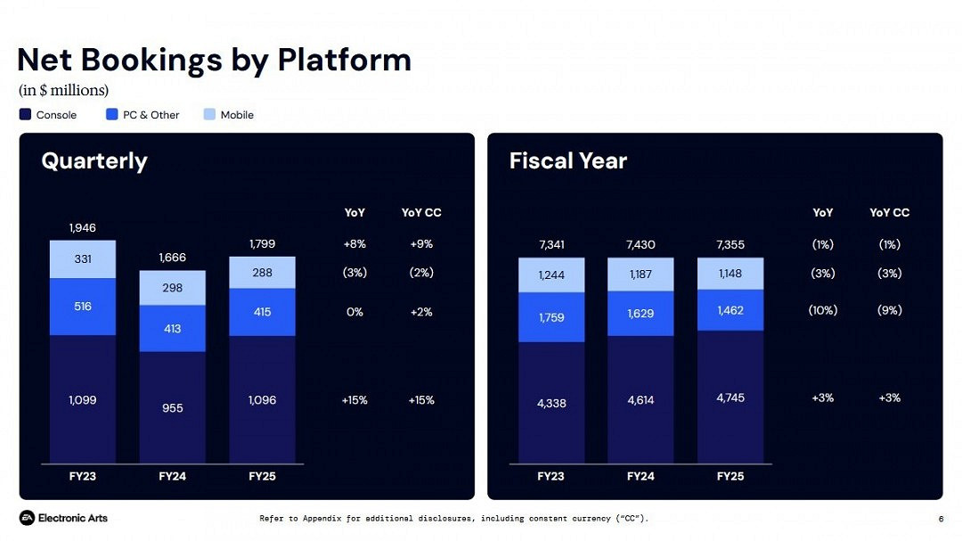 EA 2025財年財報 新《戰地風雲》確認於2026年4月前發售 EA 2025財年財報 新《戰地風雲》確認於2026年4月前發售